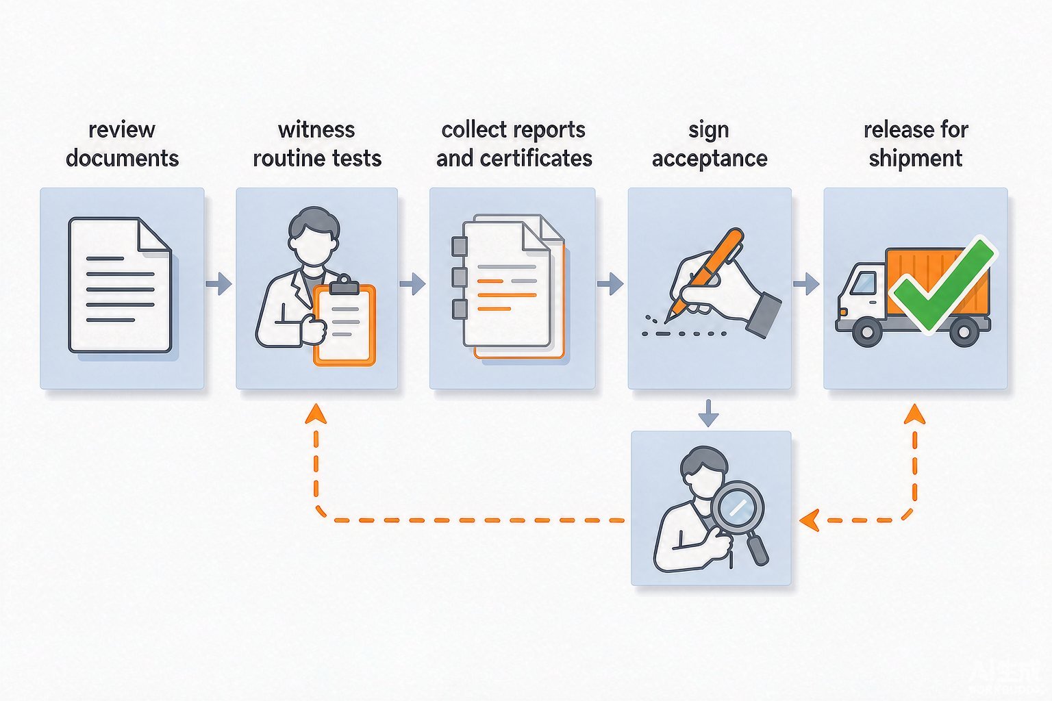 Transformer FAT checklist flowchart from pre-test document review through witness testing, report sign-off and shipment release