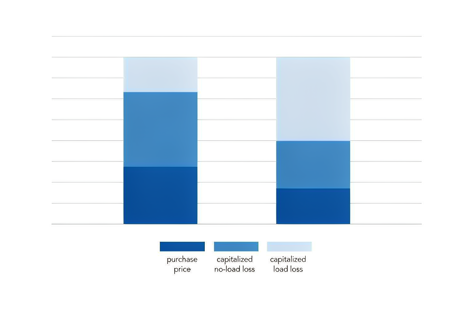 Evaluated cost comparison of two 20 MVA transformer bids showing purchase price plus capitalized no-load and load losses